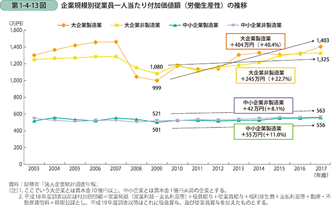 第1-4-13図 企業規模別従業員一人当たり付加価値額(労働生産性)の推移