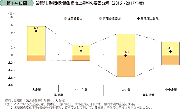 第1-4-15図 業種別規模別労働生産性上昇率の要因分解(2016~2017年度)