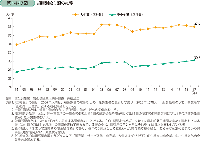 第1-4-17図 規模別給与額の推移