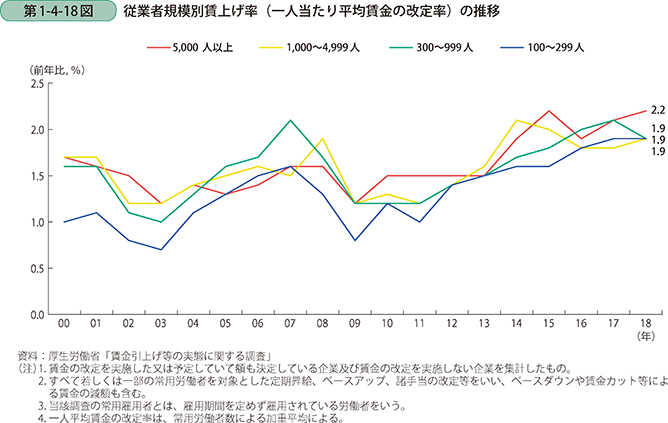 第1-4-18図 従業者規模別賃上げ率(一人当たり平均賃金の改定率)の推移
