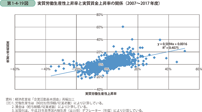 第1-4-19図 実質労働生産性上昇率と実質賃金上昇率の関係(2007~2017年度)
