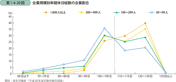 第1-4-20図 企業規模別年間休日総数の企業割合
