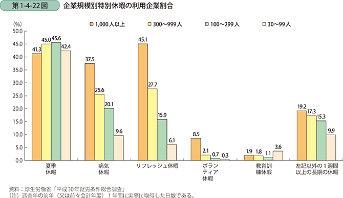 第1-4-22図 企業規模別特別休暇の利用企業割合
