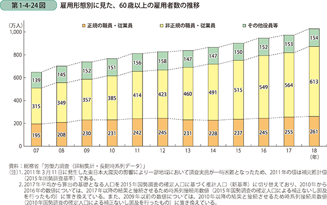 第1-4-24図 雇用形態別に見た、60歳以上の雇用者数の推移