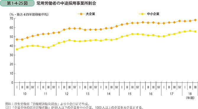 第1-4-25図 常用労働者の中途採用事業所割合