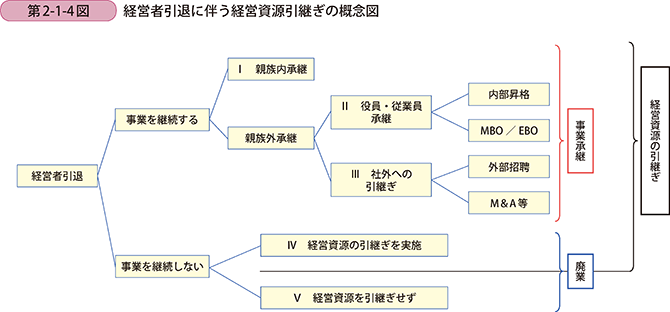 第2-1-4図　経営者引退に伴う経営資源引継ぎの概念図