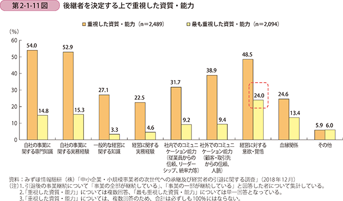 第2-1-11図 後継者を決定する上で重視した資質・能力
