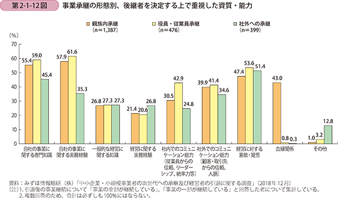 第2-1-12図 事業承継の形態別、後継者を決定する上で重視した資質・能力