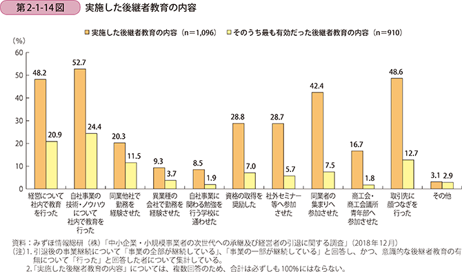 第2-1-14図 実施した後継者教育の内容