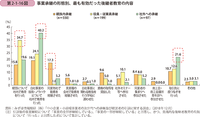 第2-1-16図 事業承継の形態別、最も有効だった後継者教育の内容
