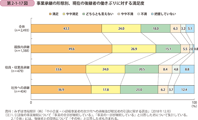 第2-1-17図 事業承継の形態別、現在の後継者の働きぶりに対する満足度
