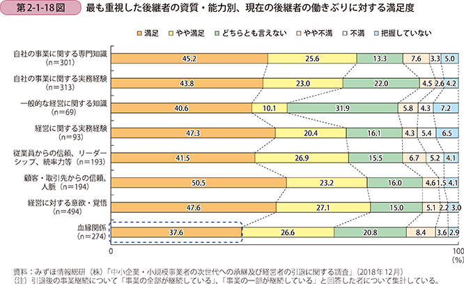 第2-1-18図 最も重視した後継者の資質・能力別、現在の後継者の働きぶりに対する満足度