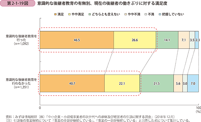 第2-1-19図 意識的な後継者教育の有無別、現在の後継者の働きぶりに対する満足度