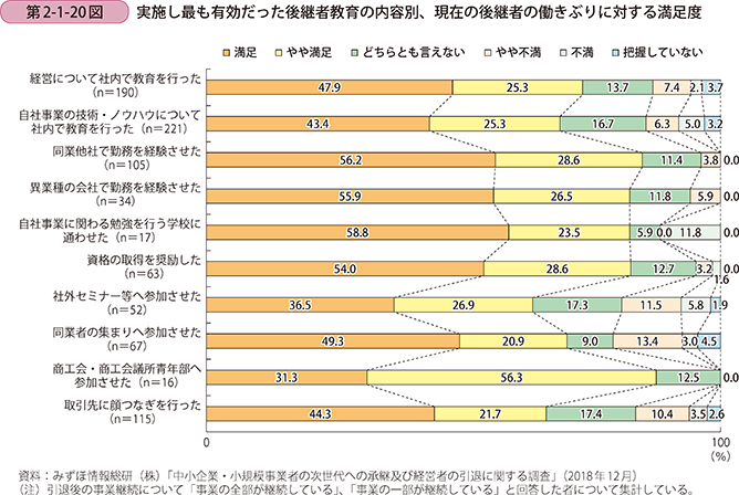 第2-1-20図 実施し最も有効だった後継者教育の内容別、現在の後継者の働きぶりに対する満足度