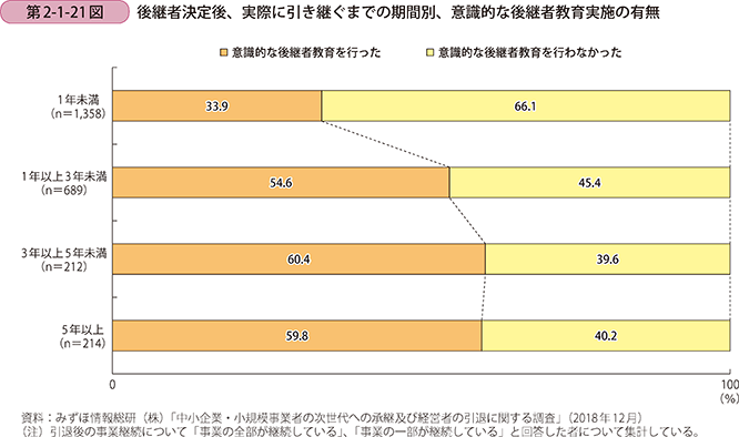 第2-1-21図 後継者決定後、実際に引き継ぐまでの期間別、意識的な後継者教育実施の有無