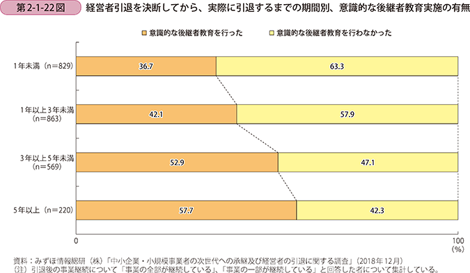 第2-1-22図 経営者引退を決断してから、実際に引退するまでの期間別、意識的な後継者教育実施の有無