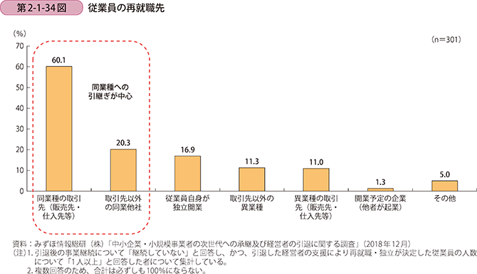第2-1-34図 従業員の再就職先