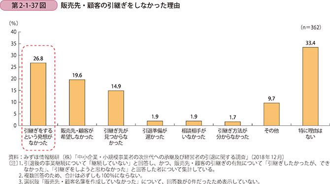第2-1-37図 販売先・顧客の引継ぎをしなかった理由
