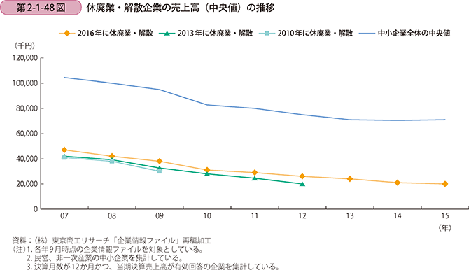 第2-1-48図 休廃業・解散企業の売上高(中央値)の推移