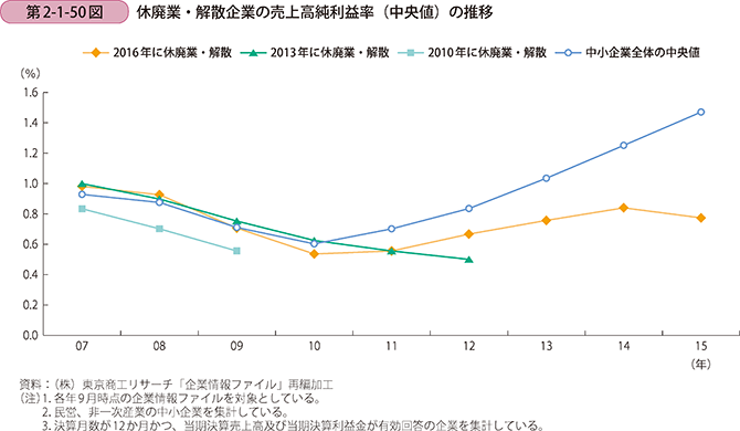 第2-1-50図 休廃業・解散企業の売上高純利益率(中央値)の推移