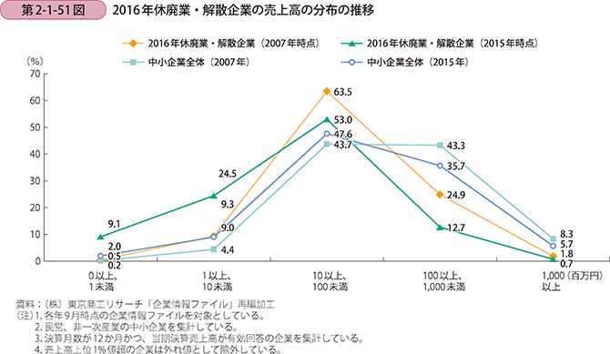第2-1-51図 2016年休廃業・解散企業の売上高の分布の推移
