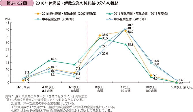 第2-1-52図 2016年休廃業・解散企業の純利益の分布の推移