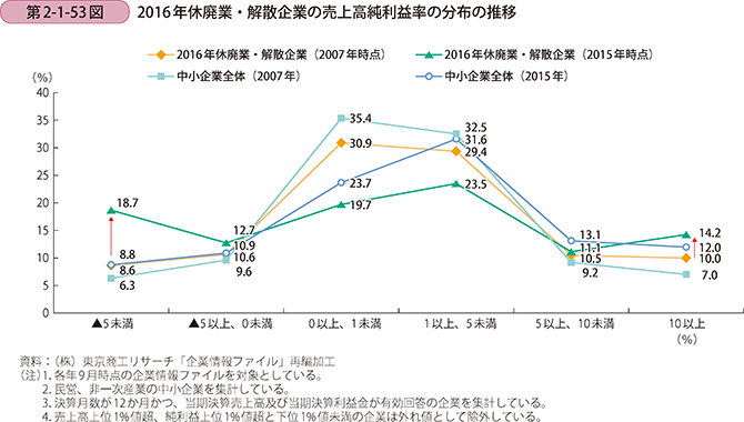 第2-1-53図 2016年休廃業・解散企業の売上高純利益率の分布の推移