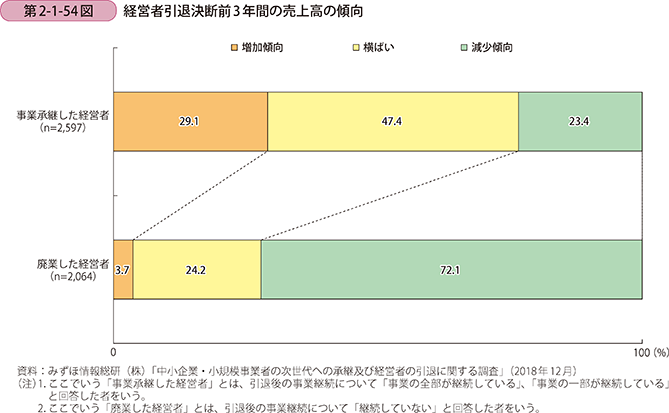 第2-1-54図 経営者引退決断前3年間の売上高の傾向