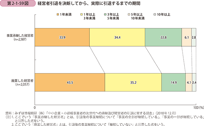 第2-1-59図 経営者引退を決断してから、実際に引退するまでの期間
