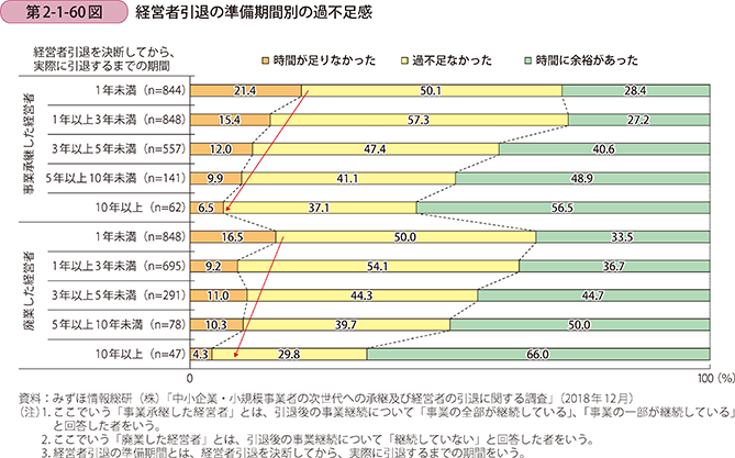 第2-1-60図 経営者引退の準備期間別の過不足感