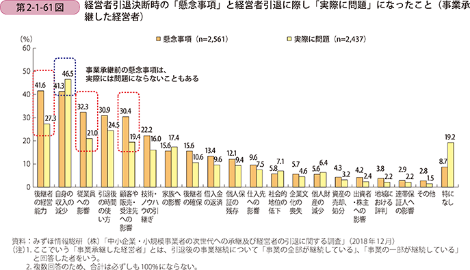 第2-1-61図 経営者引退決断時の「懸念事項」と経営者引退に際し「実際に問題」になったこと(事業承継した経営者)