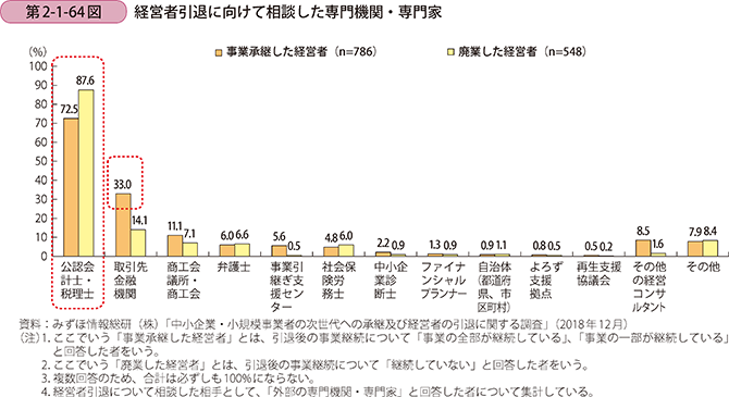 第2-1-64図　経営者引退に向けて相談した専門機関・専門家