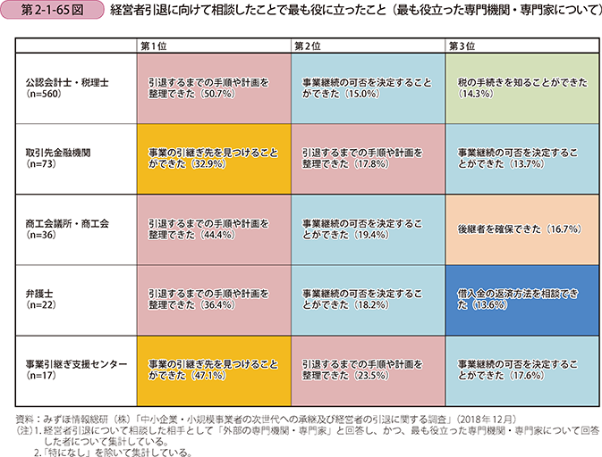 第2-1-65図 経営者引退に向けて相談したことで最も役に立ったこと(最も役立った専門機関・専門家について)