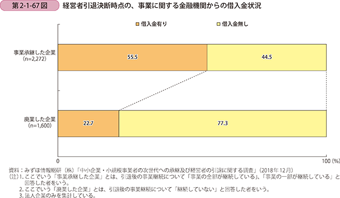 第2-1-67図 経営者引退決断時点の、事業に関する金融機関からの借入金状況