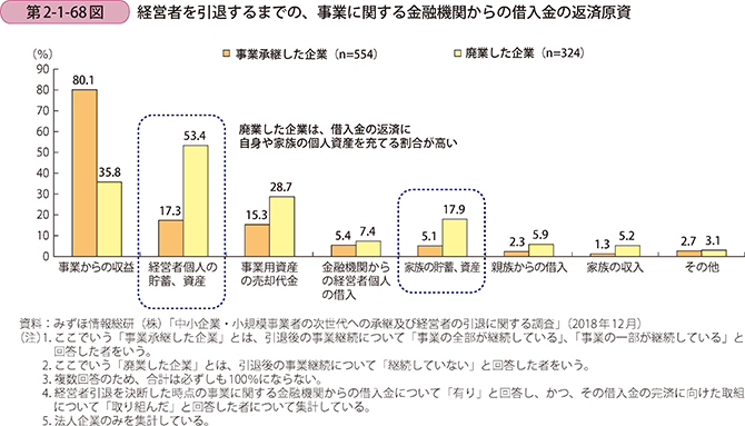 第2-1-68図 経営者を引退するまでの、事業に関する金融機関からの借入金の返済原資