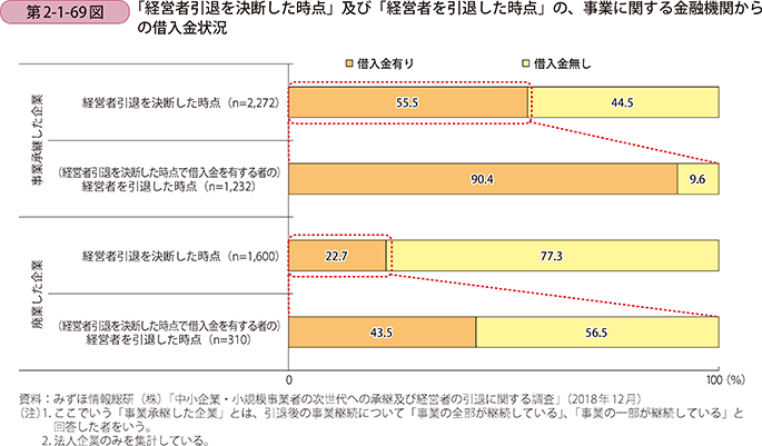 第2-1-69図 「経営者引退を決断した時点」及び「経営者を引退した時点」の、事業に関する金融機関からの借入金状況