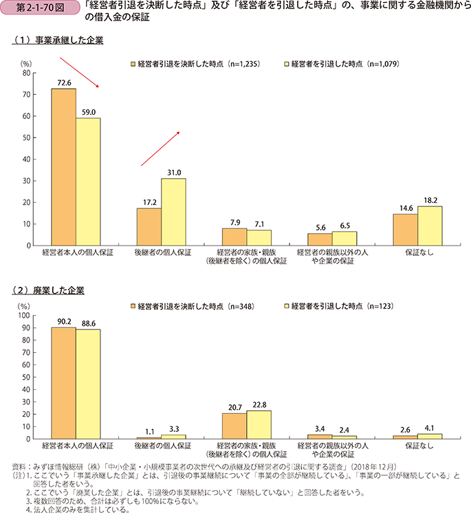 第2-1-70図 「経営者引退を決断した時点」及び「経営者を引退した時点」の、事業に関する金融機関からの借入金の保証