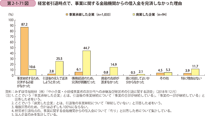 第2-1-71図 経営者引退時点で、事業に関する金融機関からの借入金を完済しなかった理由