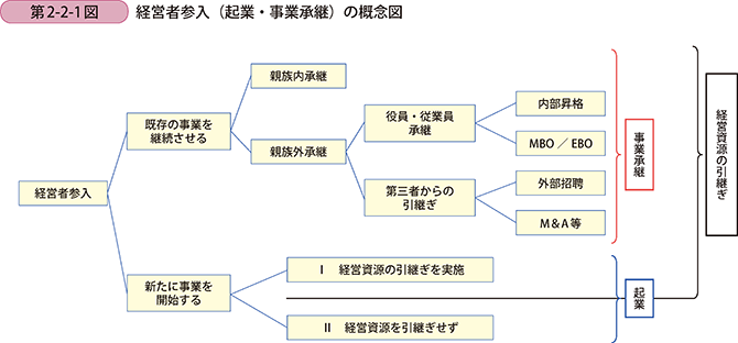 第2-2-1図 経営者参入(起業・事業承継)の概念図