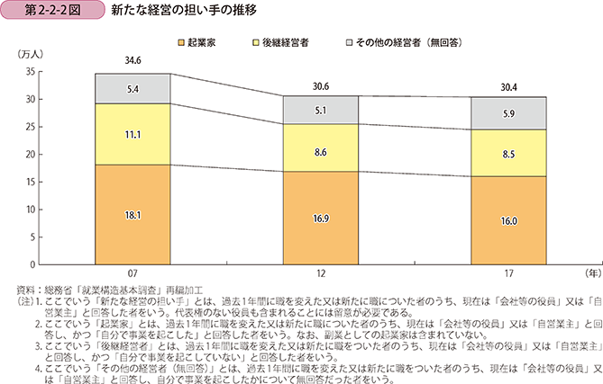第2-2-2図　新たな経営の担い手の推移