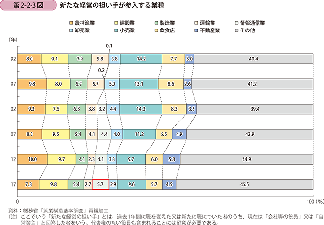 第2-2-3図　新たな経営の担い手が参入する業種