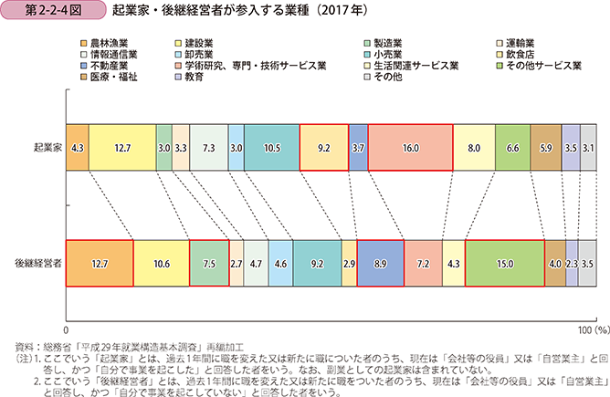 第2-2-4図　起業家・後継経営者が参入する業種（2017年）