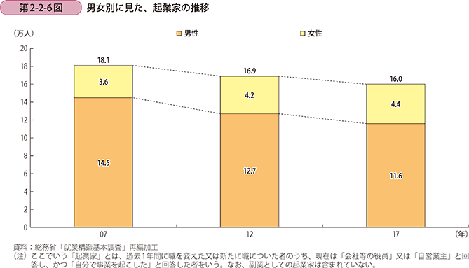 第2-2-6図　男女別に見た、起業家の推移