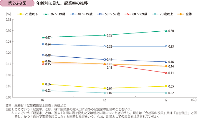 第2-2-8図　年齢別に見た、起業率の推移