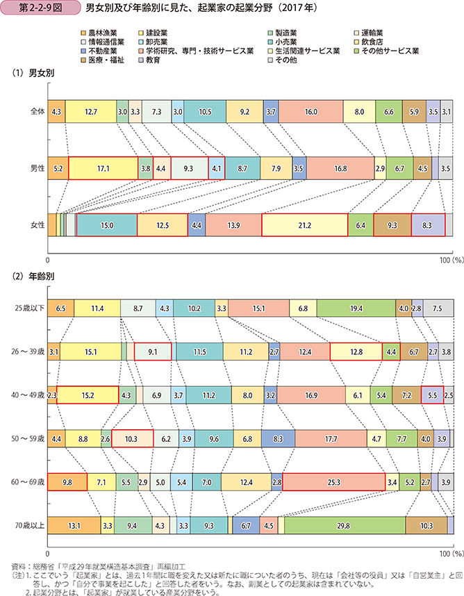 第2-2-9図　男女別及び年齢別に見た、起業家の起業分野（2017年）