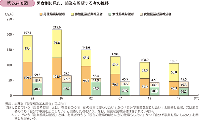 第2-2-10図　男女別に見た、起業を希望する者の推移