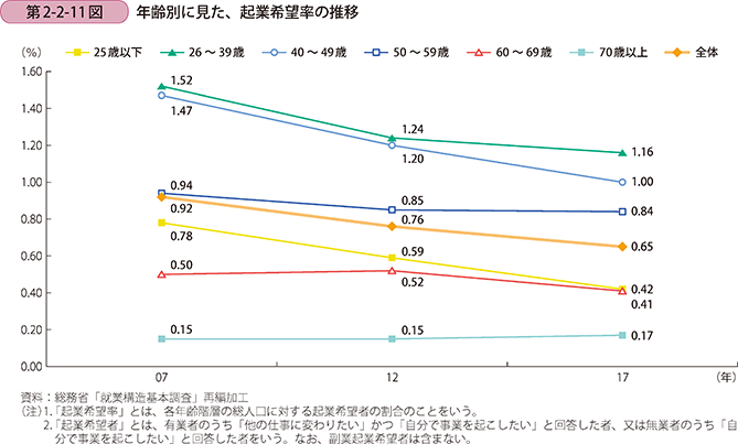 第2-2-11図　年齢別に見た、起業希望率の推移