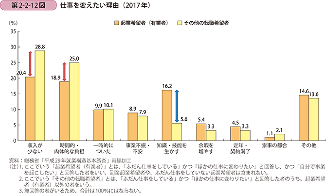 第2-2-12図　仕事を変えたい理由（2017年）