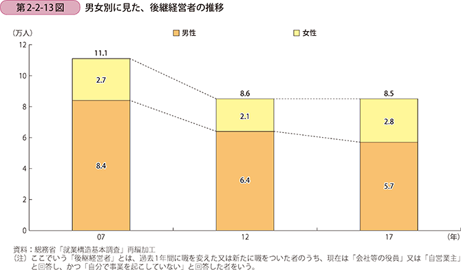 第2-2-13図　男女別に見た、後継経営者の推移