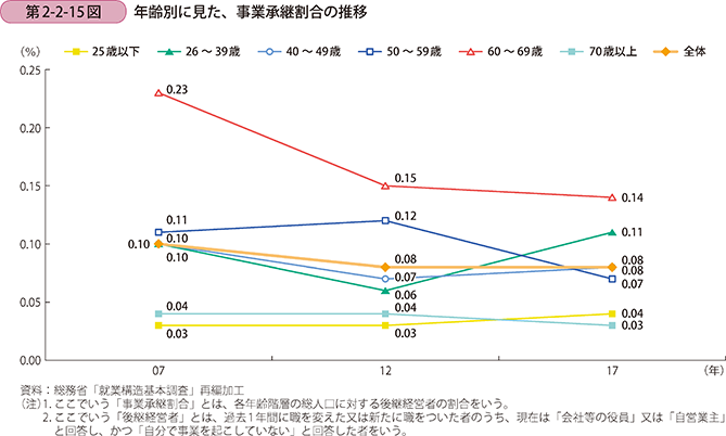 第2-2-15図　年齢別に見た、事業承継割合の推移